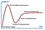Hype Cycle Image