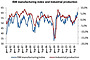 ISM Manufacturing Index Image